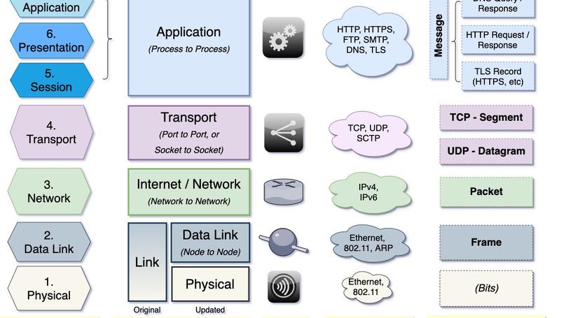 How the Internet Works, Part II - Layers