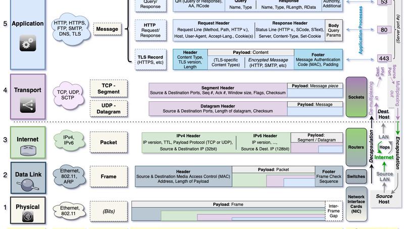 How the Internet Works, Part III - Reliability and Security