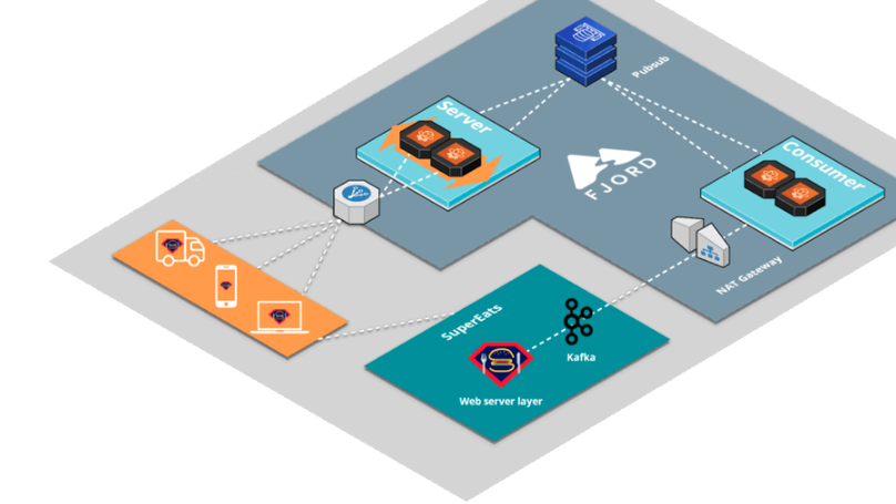 Introducing the Fjord Framework